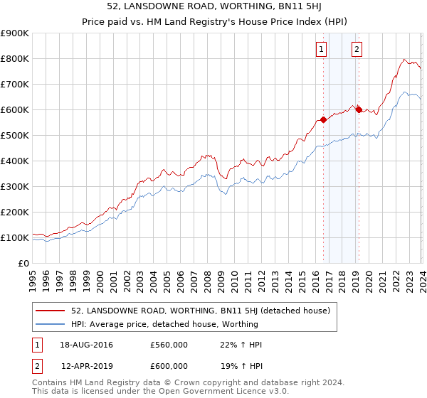 52, LANSDOWNE ROAD, WORTHING, BN11 5HJ: Price paid vs HM Land Registry's House Price Index