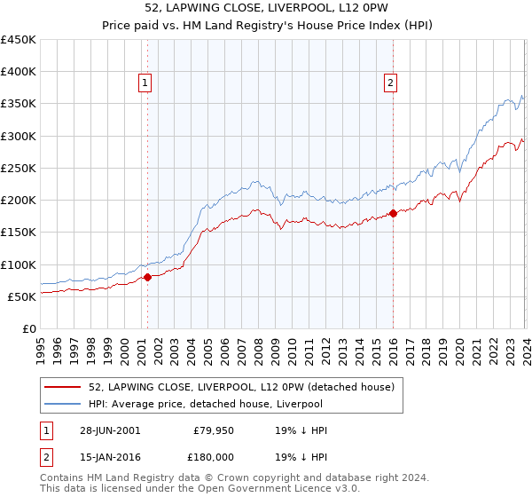 52, LAPWING CLOSE, LIVERPOOL, L12 0PW: Price paid vs HM Land Registry's House Price Index
