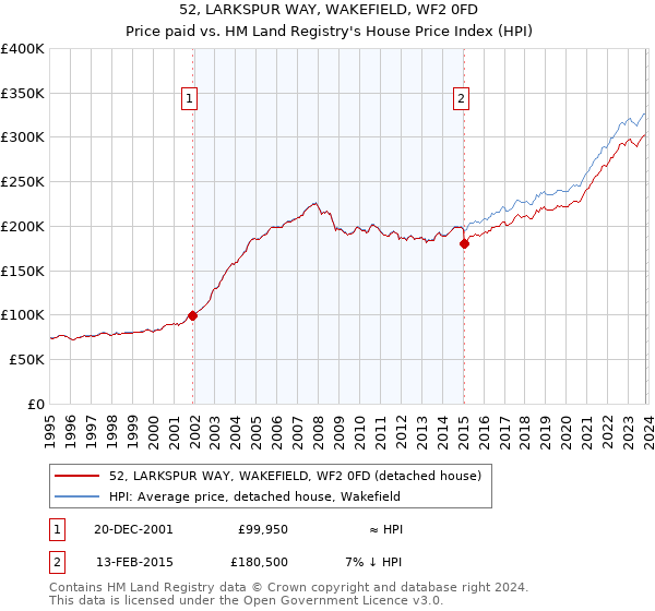 52, LARKSPUR WAY, WAKEFIELD, WF2 0FD: Price paid vs HM Land Registry's House Price Index