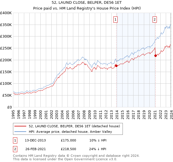 52, LAUND CLOSE, BELPER, DE56 1ET: Price paid vs HM Land Registry's House Price Index