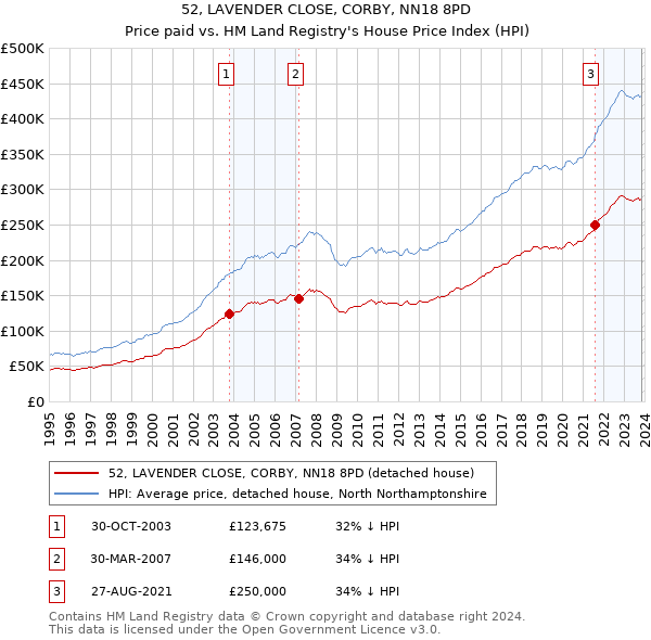 52, LAVENDER CLOSE, CORBY, NN18 8PD: Price paid vs HM Land Registry's House Price Index
