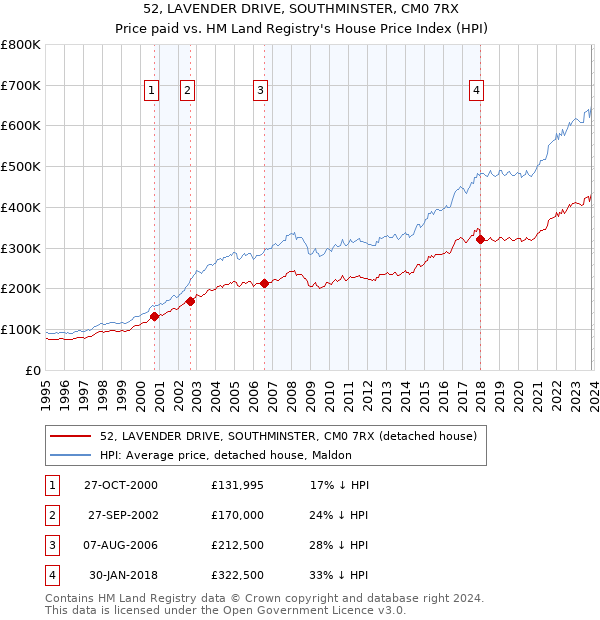 52, LAVENDER DRIVE, SOUTHMINSTER, CM0 7RX: Price paid vs HM Land Registry's House Price Index