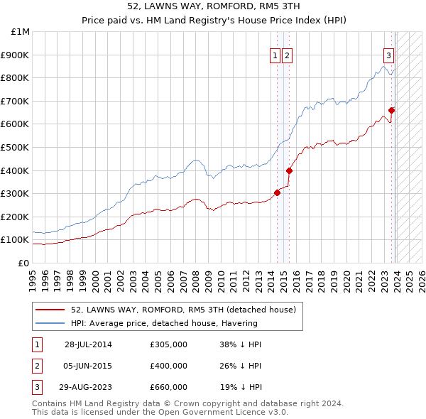 52, LAWNS WAY, ROMFORD, RM5 3TH: Price paid vs HM Land Registry's House Price Index