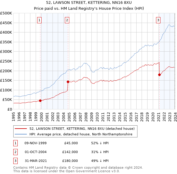 52, LAWSON STREET, KETTERING, NN16 8XU: Price paid vs HM Land Registry's House Price Index