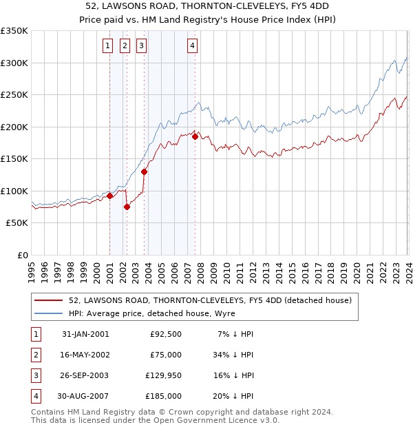 52, LAWSONS ROAD, THORNTON-CLEVELEYS, FY5 4DD: Price paid vs HM Land Registry's House Price Index
