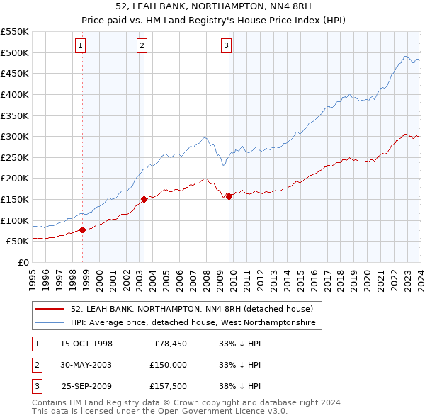 52, LEAH BANK, NORTHAMPTON, NN4 8RH: Price paid vs HM Land Registry's House Price Index