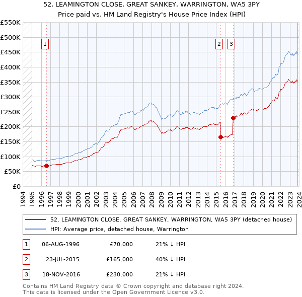 52, LEAMINGTON CLOSE, GREAT SANKEY, WARRINGTON, WA5 3PY: Price paid vs HM Land Registry's House Price Index