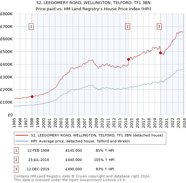 52, LEEGOMERY ROAD, WELLINGTON, TELFORD, TF1 3BN: Price paid vs HM Land Registry's House Price Index