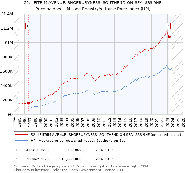 52, LEITRIM AVENUE, SHOEBURYNESS, SOUTHEND-ON-SEA, SS3 9HF: Price paid vs HM Land Registry's House Price Index