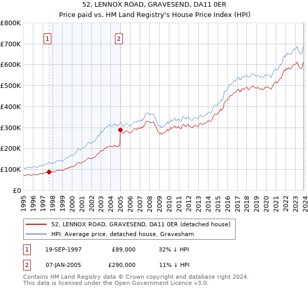 52, LENNOX ROAD, GRAVESEND, DA11 0ER: Price paid vs HM Land Registry's House Price Index