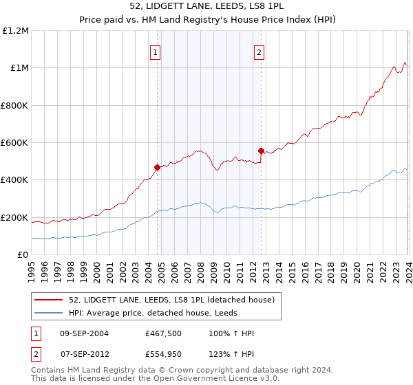 52, LIDGETT LANE, LEEDS, LS8 1PL: Price paid vs HM Land Registry's House Price Index