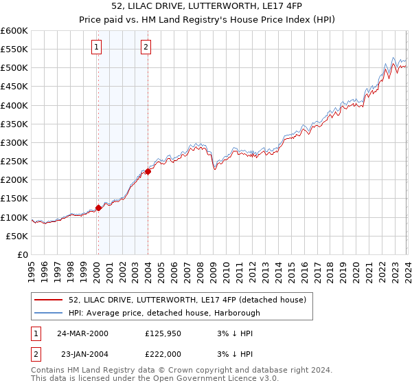 52, LILAC DRIVE, LUTTERWORTH, LE17 4FP: Price paid vs HM Land Registry's House Price Index