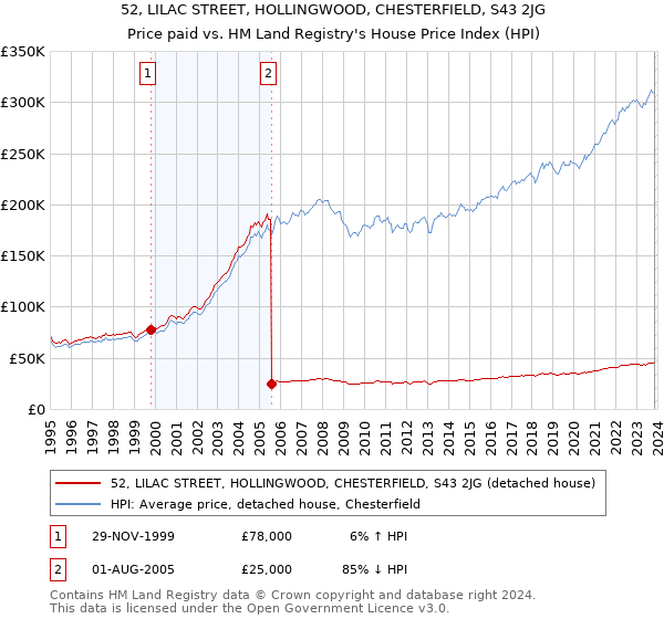 52, LILAC STREET, HOLLINGWOOD, CHESTERFIELD, S43 2JG: Price paid vs HM Land Registry's House Price Index