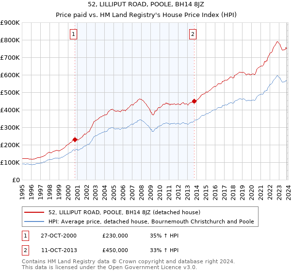 52, LILLIPUT ROAD, POOLE, BH14 8JZ: Price paid vs HM Land Registry's House Price Index