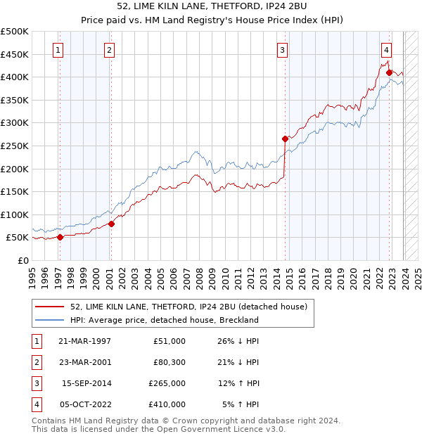 52, LIME KILN LANE, THETFORD, IP24 2BU: Price paid vs HM Land Registry's House Price Index