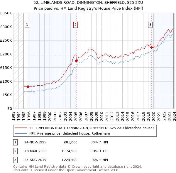 52, LIMELANDS ROAD, DINNINGTON, SHEFFIELD, S25 2XU: Price paid vs HM Land Registry's House Price Index