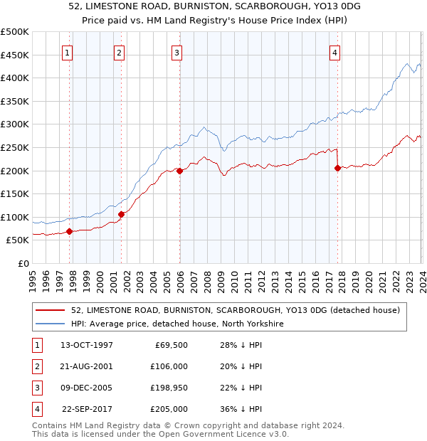 52, LIMESTONE ROAD, BURNISTON, SCARBOROUGH, YO13 0DG: Price paid vs HM Land Registry's House Price Index