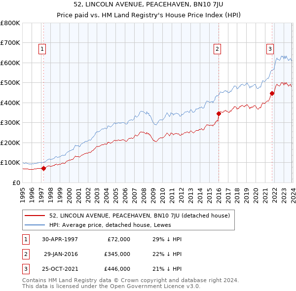 52, LINCOLN AVENUE, PEACEHAVEN, BN10 7JU: Price paid vs HM Land Registry's House Price Index