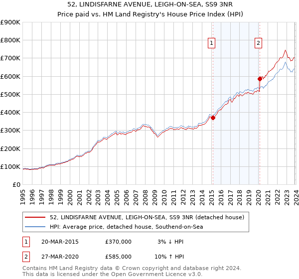 52, LINDISFARNE AVENUE, LEIGH-ON-SEA, SS9 3NR: Price paid vs HM Land Registry's House Price Index