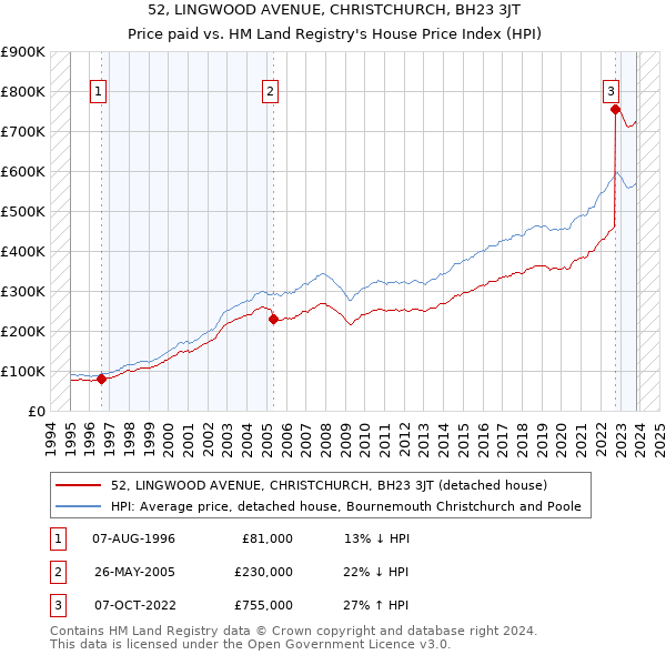 52, LINGWOOD AVENUE, CHRISTCHURCH, BH23 3JT: Price paid vs HM Land Registry's House Price Index