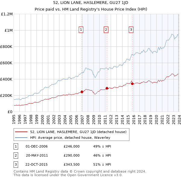 52, LION LANE, HASLEMERE, GU27 1JD: Price paid vs HM Land Registry's House Price Index