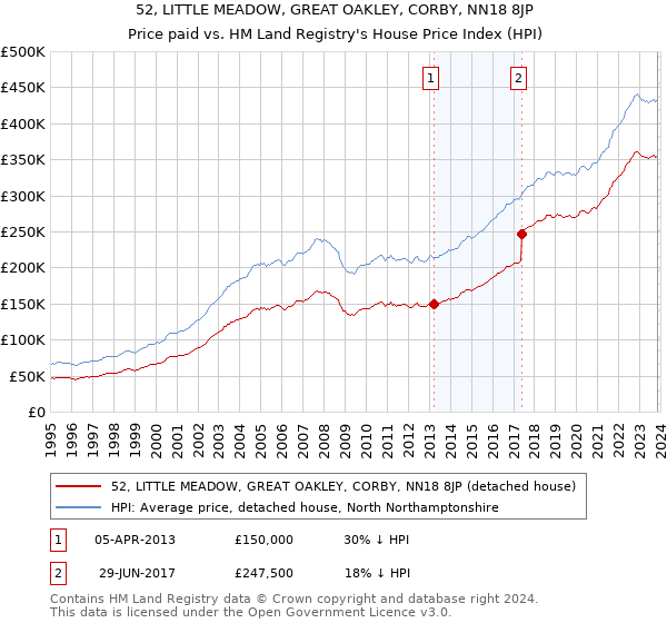 52, LITTLE MEADOW, GREAT OAKLEY, CORBY, NN18 8JP: Price paid vs HM Land Registry's House Price Index