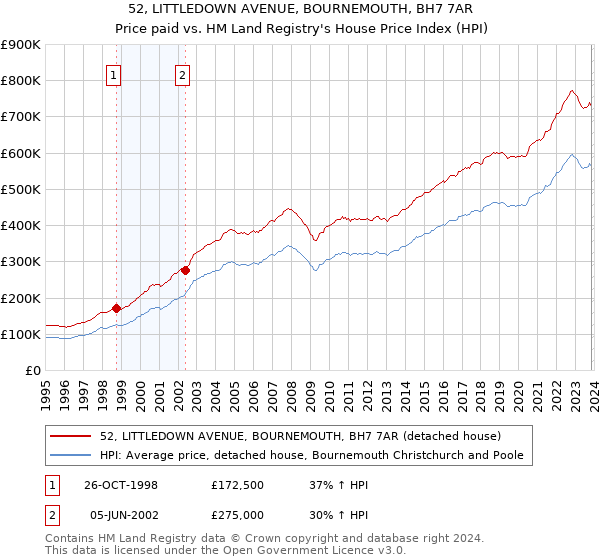 52, LITTLEDOWN AVENUE, BOURNEMOUTH, BH7 7AR: Price paid vs HM Land Registry's House Price Index