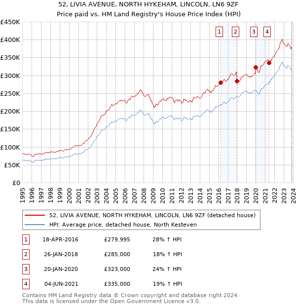 52, LIVIA AVENUE, NORTH HYKEHAM, LINCOLN, LN6 9ZF: Price paid vs HM Land Registry's House Price Index