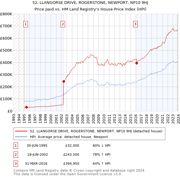 52, LLANGORSE DRIVE, ROGERSTONE, NEWPORT, NP10 9HJ: Price paid vs HM Land Registry's House Price Index