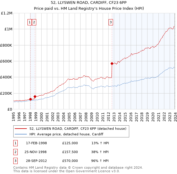 52, LLYSWEN ROAD, CARDIFF, CF23 6PP: Price paid vs HM Land Registry's House Price Index