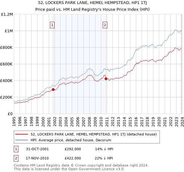 52, LOCKERS PARK LANE, HEMEL HEMPSTEAD, HP1 1TJ: Price paid vs HM Land Registry's House Price Index