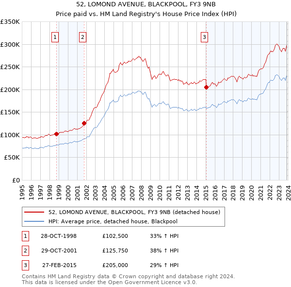 52, LOMOND AVENUE, BLACKPOOL, FY3 9NB: Price paid vs HM Land Registry's House Price Index