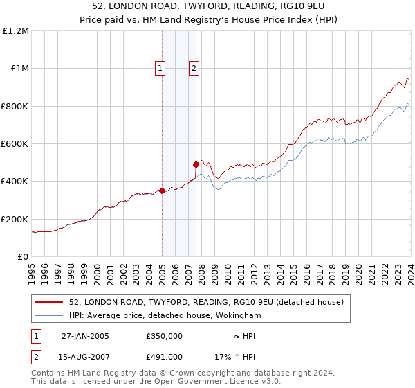 52, LONDON ROAD, TWYFORD, READING, RG10 9EU: Price paid vs HM Land Registry's House Price Index