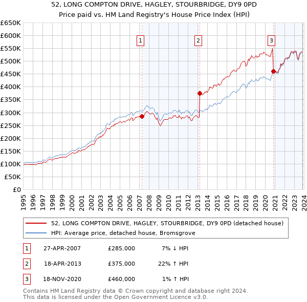 52, LONG COMPTON DRIVE, HAGLEY, STOURBRIDGE, DY9 0PD: Price paid vs HM Land Registry's House Price Index