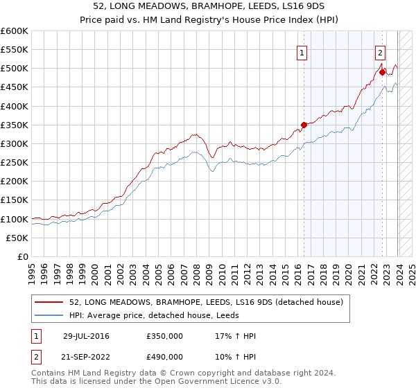 52, LONG MEADOWS, BRAMHOPE, LEEDS, LS16 9DS: Price paid vs HM Land Registry's House Price Index
