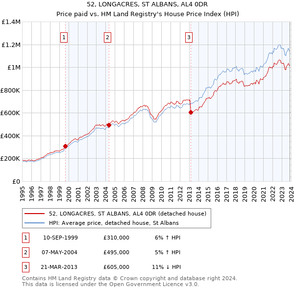 52, LONGACRES, ST ALBANS, AL4 0DR: Price paid vs HM Land Registry's House Price Index