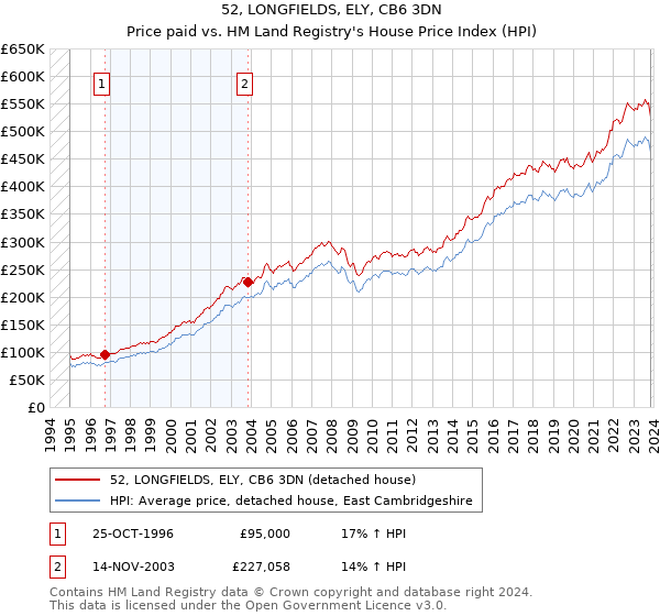 52, LONGFIELDS, ELY, CB6 3DN: Price paid vs HM Land Registry's House Price Index