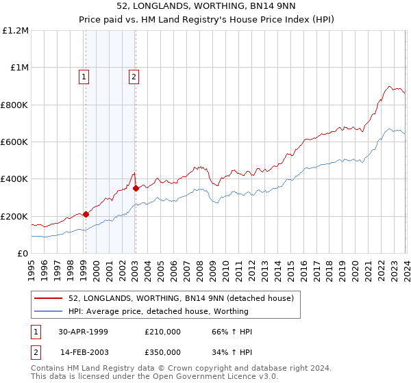 52, LONGLANDS, WORTHING, BN14 9NN: Price paid vs HM Land Registry's House Price Index