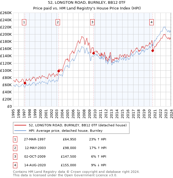 52, LONGTON ROAD, BURNLEY, BB12 0TF: Price paid vs HM Land Registry's House Price Index