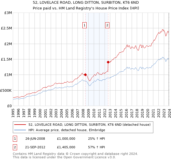52, LOVELACE ROAD, LONG DITTON, SURBITON, KT6 6ND: Price paid vs HM Land Registry's House Price Index