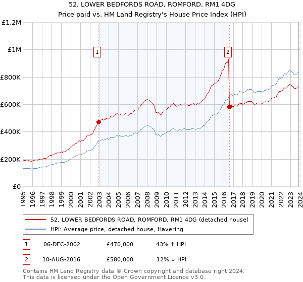 52, LOWER BEDFORDS ROAD, ROMFORD, RM1 4DG: Price paid vs HM Land Registry's House Price Index