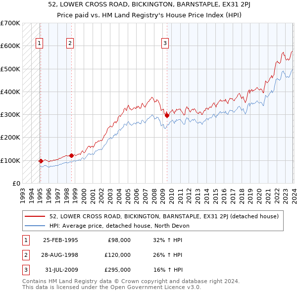 52, LOWER CROSS ROAD, BICKINGTON, BARNSTAPLE, EX31 2PJ: Price paid vs HM Land Registry's House Price Index