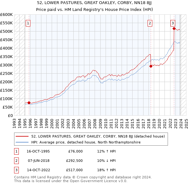 52, LOWER PASTURES, GREAT OAKLEY, CORBY, NN18 8JJ: Price paid vs HM Land Registry's House Price Index