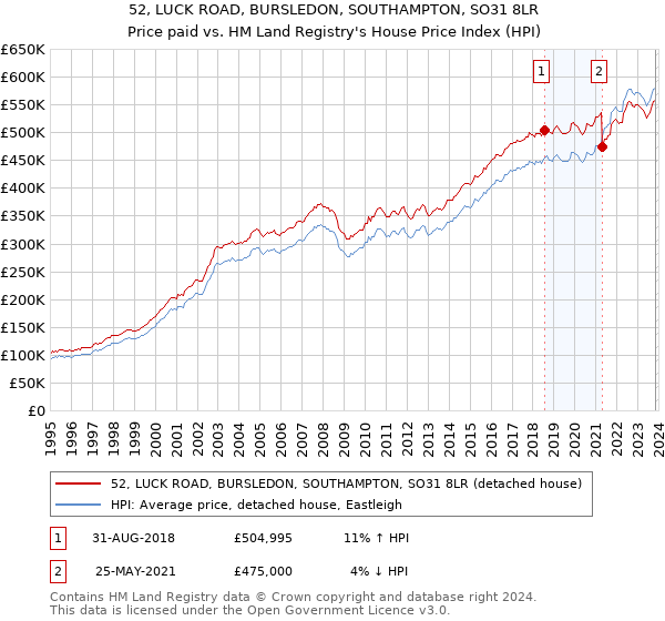 52, LUCK ROAD, BURSLEDON, SOUTHAMPTON, SO31 8LR: Price paid vs HM Land Registry's House Price Index