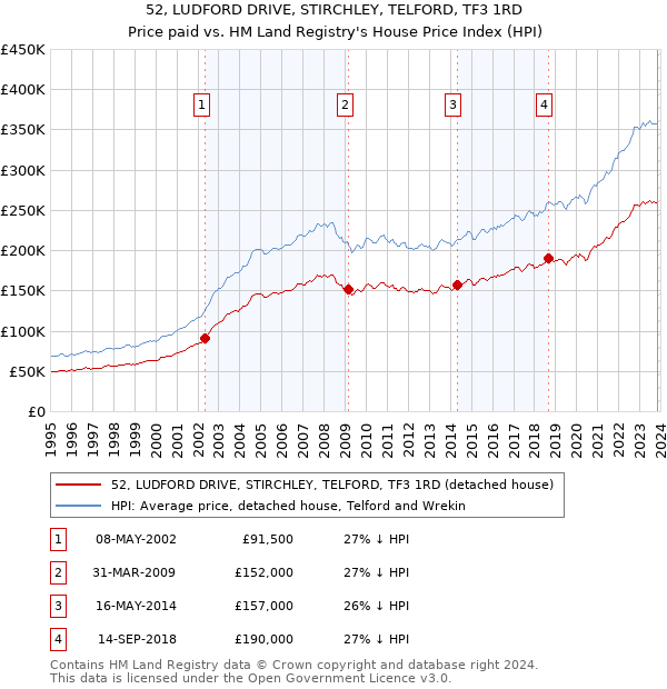 52, LUDFORD DRIVE, STIRCHLEY, TELFORD, TF3 1RD: Price paid vs HM Land Registry's House Price Index