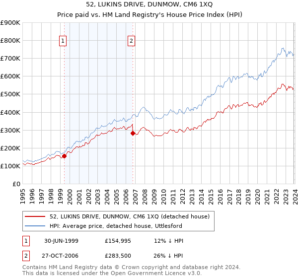 52, LUKINS DRIVE, DUNMOW, CM6 1XQ: Price paid vs HM Land Registry's House Price Index