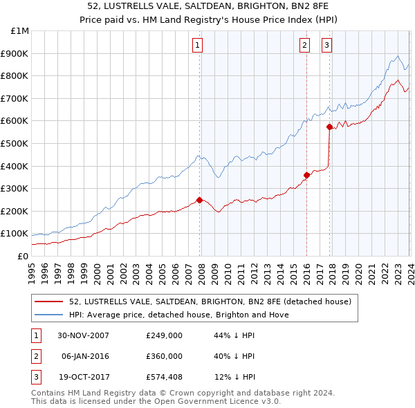 52, LUSTRELLS VALE, SALTDEAN, BRIGHTON, BN2 8FE: Price paid vs HM Land Registry's House Price Index