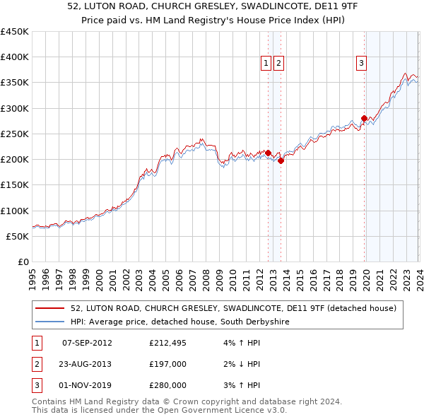 52, LUTON ROAD, CHURCH GRESLEY, SWADLINCOTE, DE11 9TF: Price paid vs HM Land Registry's House Price Index