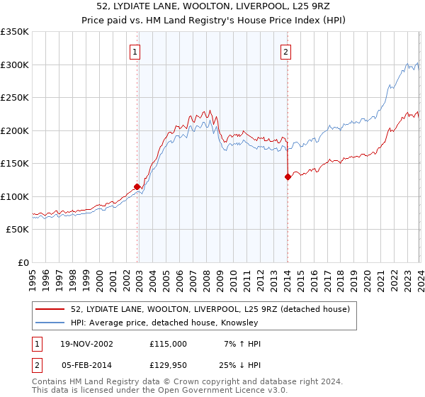 52, LYDIATE LANE, WOOLTON, LIVERPOOL, L25 9RZ: Price paid vs HM Land Registry's House Price Index