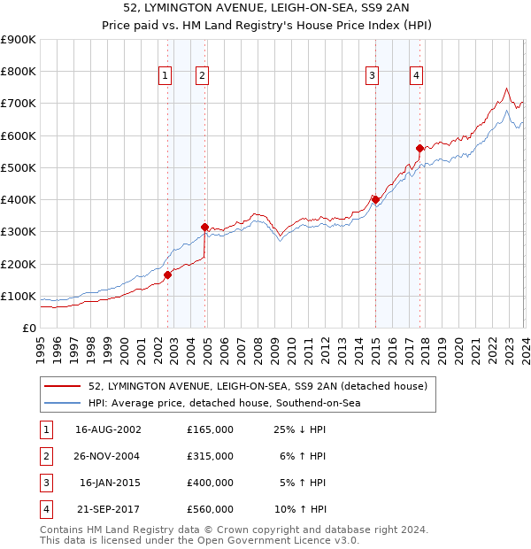 52, LYMINGTON AVENUE, LEIGH-ON-SEA, SS9 2AN: Price paid vs HM Land Registry's House Price Index